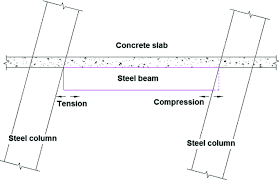 steel beam to column connections with