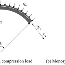 curved beam with monosymmetric cross