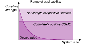 Completely Positive Master Equation For