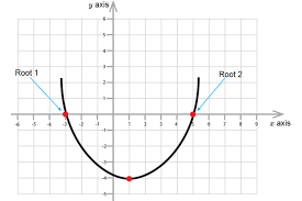 Parabola Formula Is X Squared Plus Bx