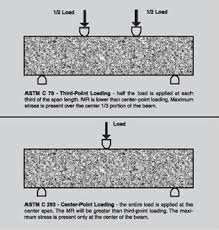 flexural strength concrete what why