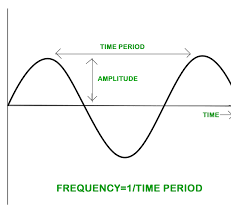 Amplitude Time Period And Frequency Of