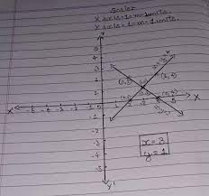 Draw The Graph Of Linear Equations X Y