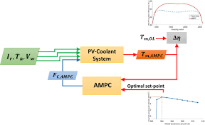 Adaptive Model Predictive Control Of