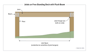 joists on free standing deck with flush