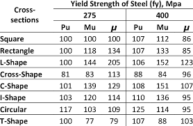 yield strength of steel