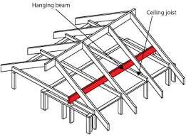 hanging beams