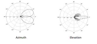 multi beam antenna 2gpx0310m ocean