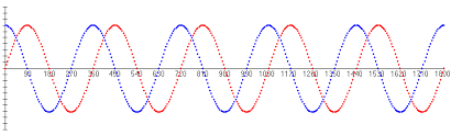 The Fourier Transform Part Iii Phase