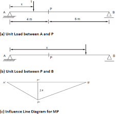influence line diagram influence line