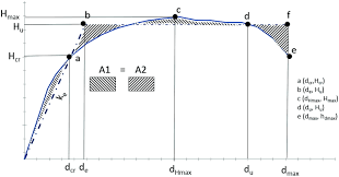 concrete masonry shear walls