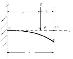 static deflection of a cantilever beam