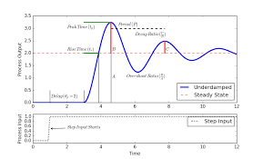 Graphically Fit Second Order Response