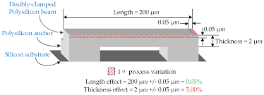 doubly clamped beam