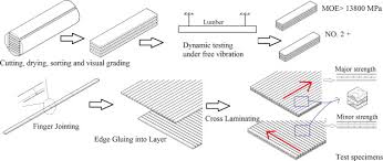 manufacturing cross laminated timber