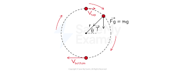 Circular Motion In A Vertical Loop