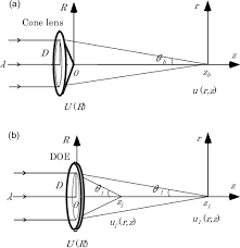an axicon forming a bessel beam