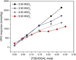 Nitric Acid And Water Extraction