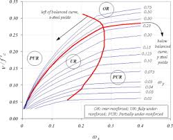 reinforced concrete membrane elements