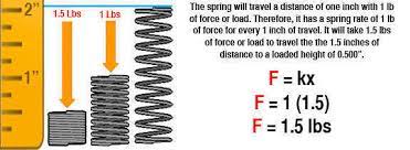 Constant Force Helical Compression