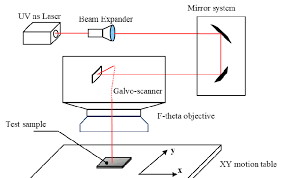laser drilling experimental setup with