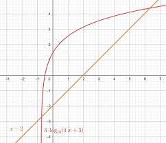 An Exponential Or Logarithmic Equation
