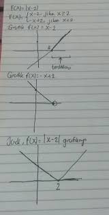 Menggambar grafik fungsi pertidaksamaan linier. Gambarlah Grafik Fungsi Nilai Mutlak Berikut F X X 2 Brainly Co Id