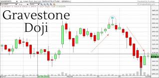 Gravestone Doji Important After Long Uptrends Or Downtrends