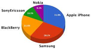 Samsung's 2021 version of the ultra adapts to address problems with the previous phone. Iphone Vs Popular Mobile Brands Mobilemondaysofia