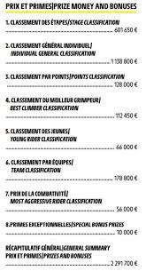 Le classement du tour 2019. Le Detail Des Primes Distribuees Sur Le Tour De France 2019 Victoire D Etape Maillot Jaune Maillot A Pois Sportbuzzbusiness Fr