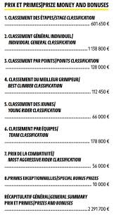 Près de 220 kilomètres, maîtrisés du début à la fin par les équipes de sprinteurs. Le Detail Des Primes Distribuees Sur Le Tour De France 2019 Victoire D Etape Maillot Jaune Maillot A Pois Sportbuzzbusiness Fr
