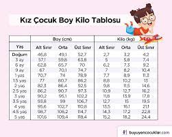Senin için araştırdım boyun çok iyi mesela ben de 11 yaşındayım boyum 160 kilom ise 40 yani ben biraz sınırı aşmışım. Kiz Cocuklarda Boy Kilo Gelisimi Nasil Olur