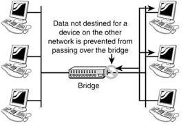 Bridges can transmit the data or block the crossing by looking at the devices' mac. Computer Networking Devices For Modern Computing Computer Cpr