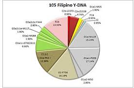 Filipinos Wikipedia