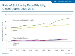 Racial And Ethnic Disparities Suicide Prevention Resource