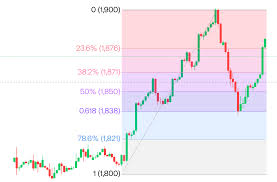 Fibonacci retracements: Your guide to Fibonacci retracement levels