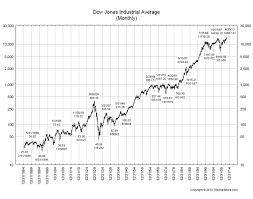 The Math Behind Historic Dow Charts All Star Charts