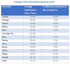 Your Cars Color Can Affect Its Depreciation Value Carmudi