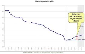 Hops A Hundred Year Trend Reversed Appellation Beer