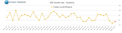 Dis Walt Disney Stock Growth Chart Quarterly