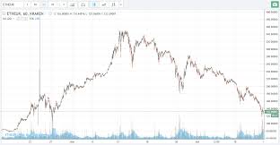 Allerdings hält sie die bestände ihrer kunden getrennt von ihren eigenen bankkonten, während sie sich auch nur mit großen, international anerkannten finanzinstituten. Crash Bei Kryptowahrungen Ethereum Im Freien Fall Antary