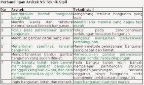Arsitektur vernakular adalah gaya arsitektur yang dirancang berdasarkan kebutuhan lokal, ketersediaan bahan bangunan, dan mencerminkan tradisi lokal. Biar Nggak Salah Paham Ini Dia 5 Hal Tentang Jurusan Teknik Sipil Yang Perlu Kamu Tahu