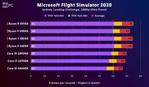 You also get free access to its precision we chose amd here due to its overall efficiency. Amd Ryzen 5900x Vs Intel I9 10900k Wepc Let S Build Your Dream Gaming Pc