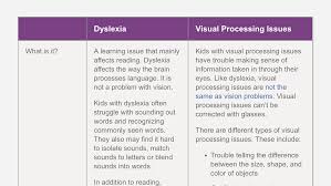 Faqs About Vision And Dyslexia Auditory Learning Dyslexia
