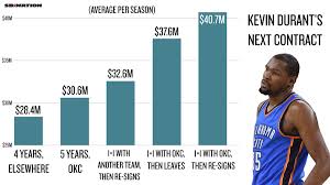 The current average nba salary of $6.2 million for this season is tops across all sports. Why Nba Teams Are Signing So So Players To Massive Contracts Sbnation Com