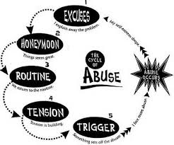 Abuse Types And Cycle Wheel Ashleighs Patience Project