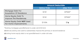 Tax Deductions For Home Mortgage Interest Under Tcja