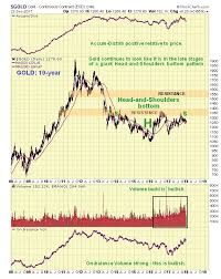Gold Market Update