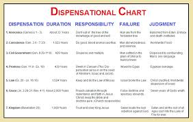 biblical dispensationalism