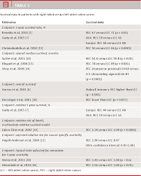 In this lesson, we will take a look at the colon vs semicolon. Possible Better Long Term Survival In Left Versus Right Sided Colon Cancer A Systematic Review Semantic Scholar
